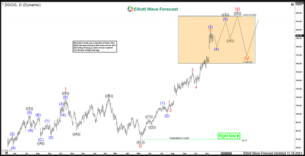 DataDog ($DDOG) Further Extension Higher Before Pullback Datadog