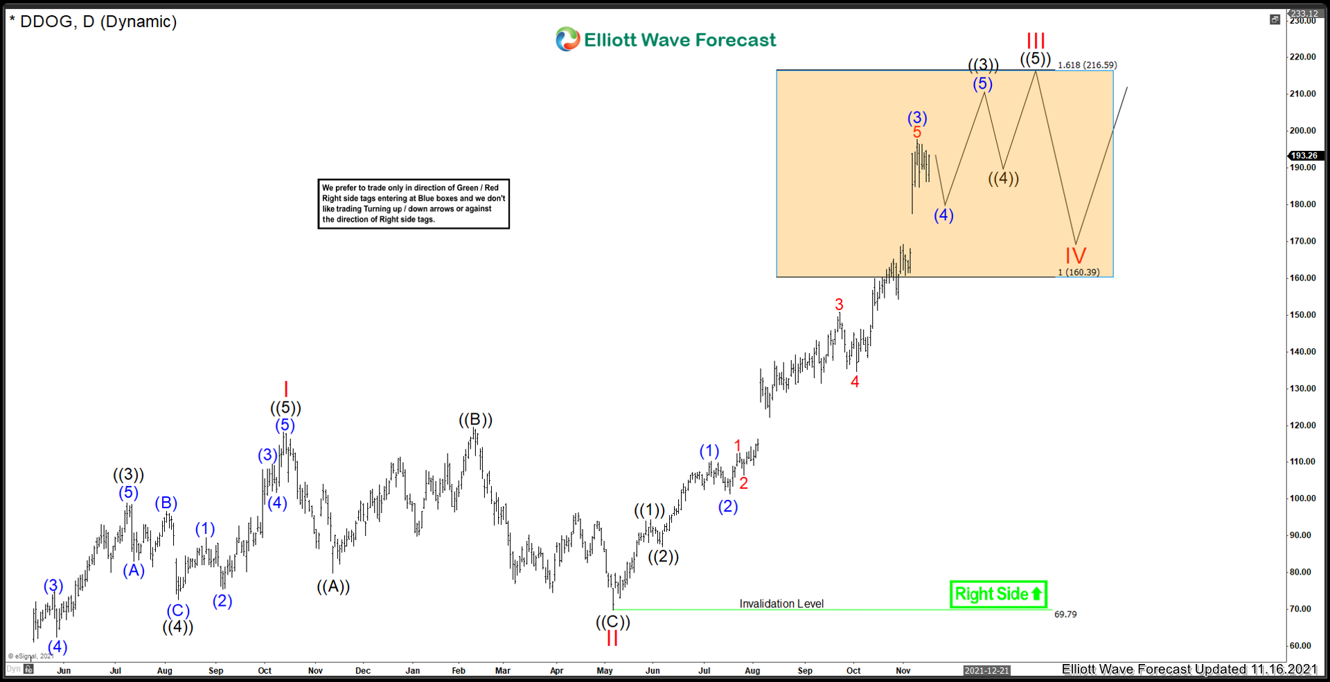 DataDog ($DDOG) Further Extension Higher Before Pullback