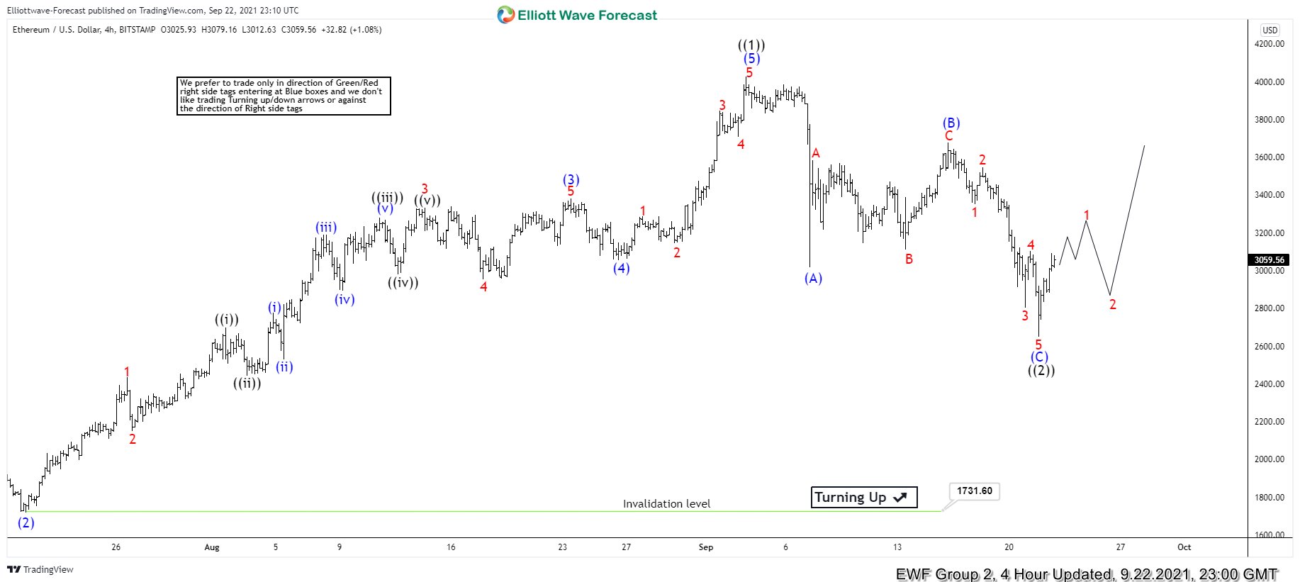 Ethereum (ETHUSD) Forecasting The Rally Following Corrective Pullback