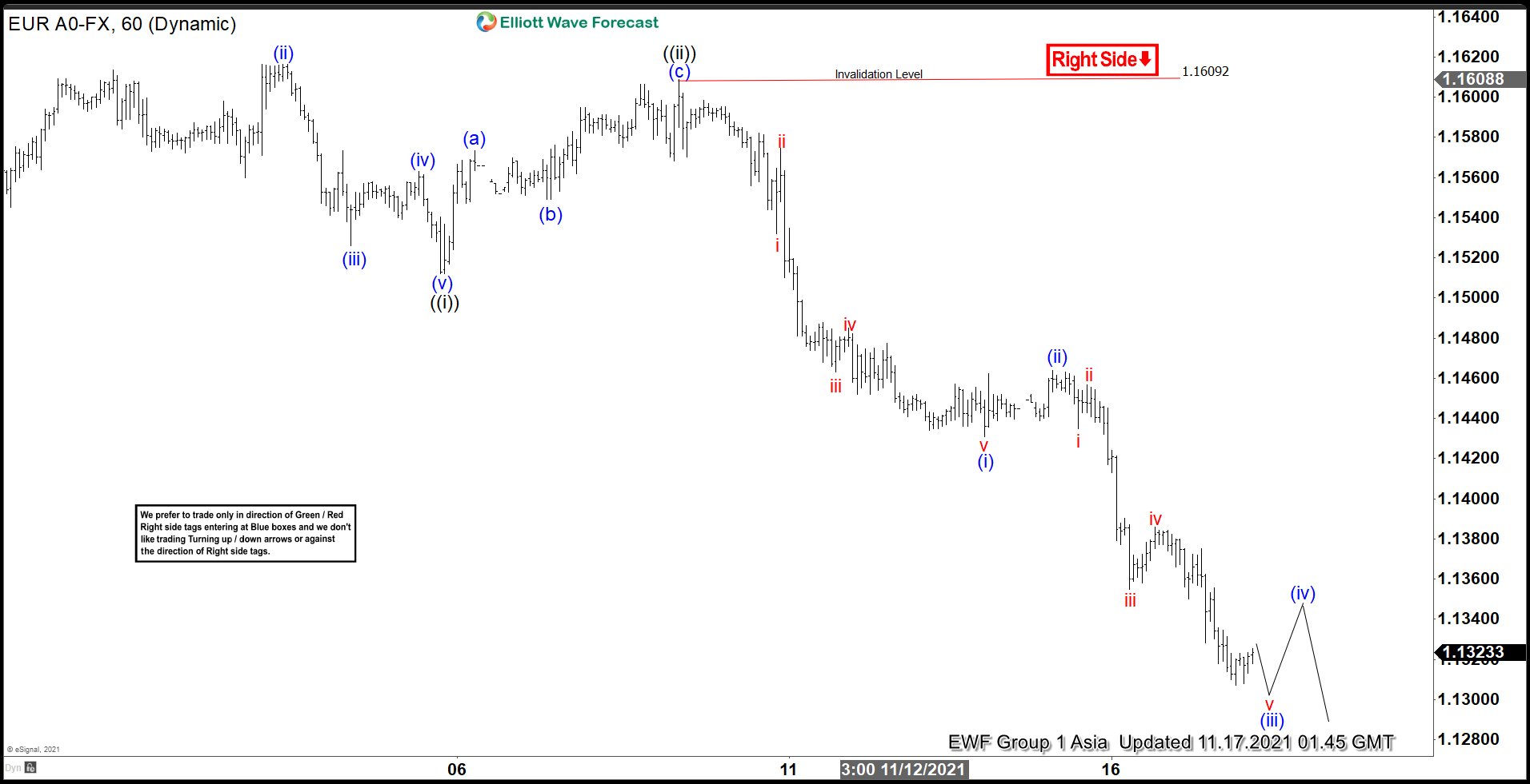 EURUSD Elliott Wave View: Further Weakness Expected