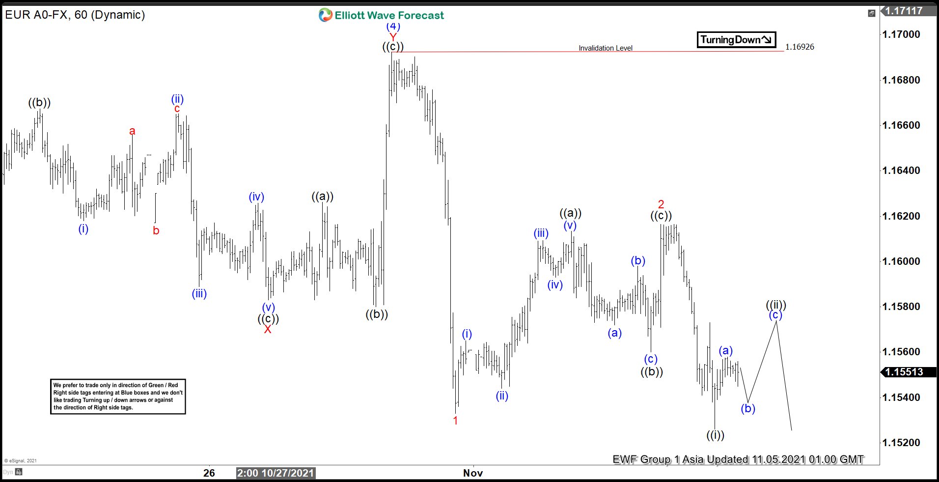 Elliott Wave View: EURUSD Should Continue Lower