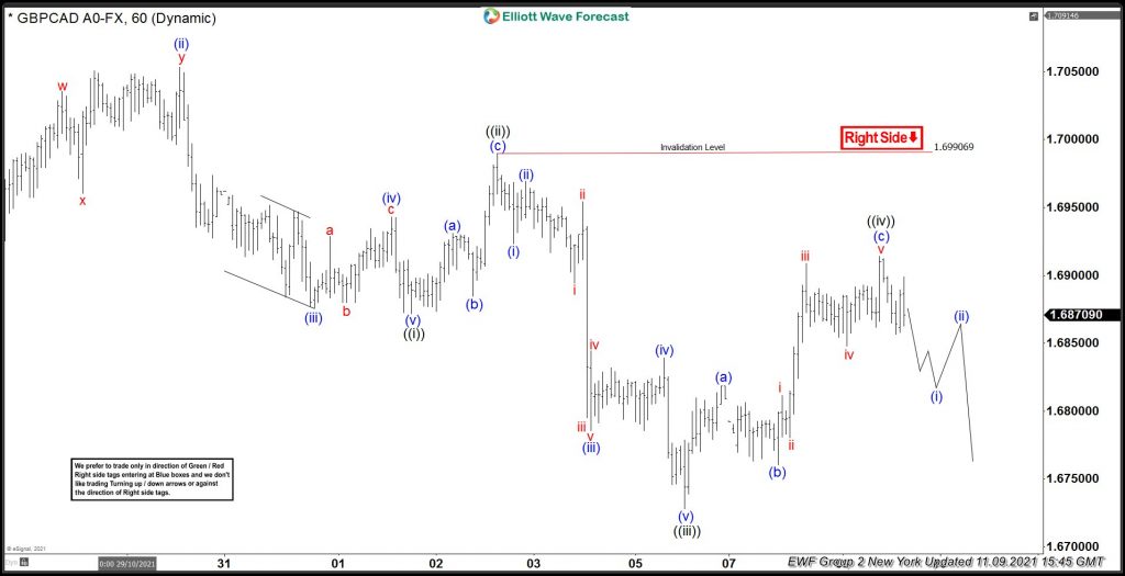 GBPCAD, trading, elliottwave, bearish market patterns, forex, @AidanFX, AidanFX