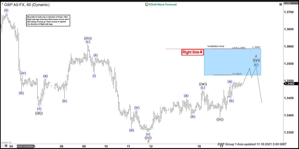 GBPUSD Elliott Wave View: Blue Box Should Find Sellers