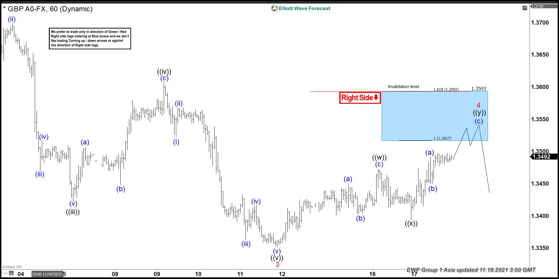 GBPUSD Elliott Wave View: Blue Box Should Find Sellers