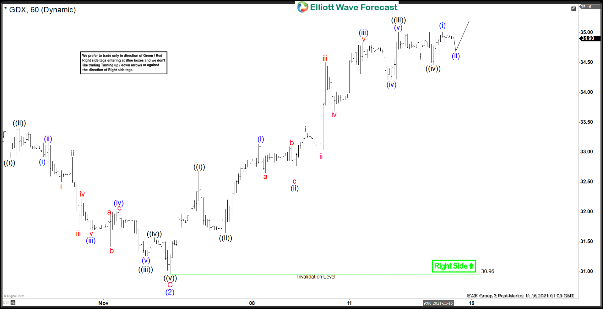 Elliott Wave View: GDX Starts New Bullish Cycle