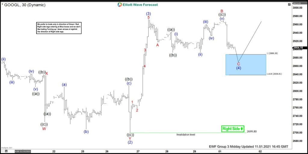 GOOGL 1 November 1 Hour Midday Chart