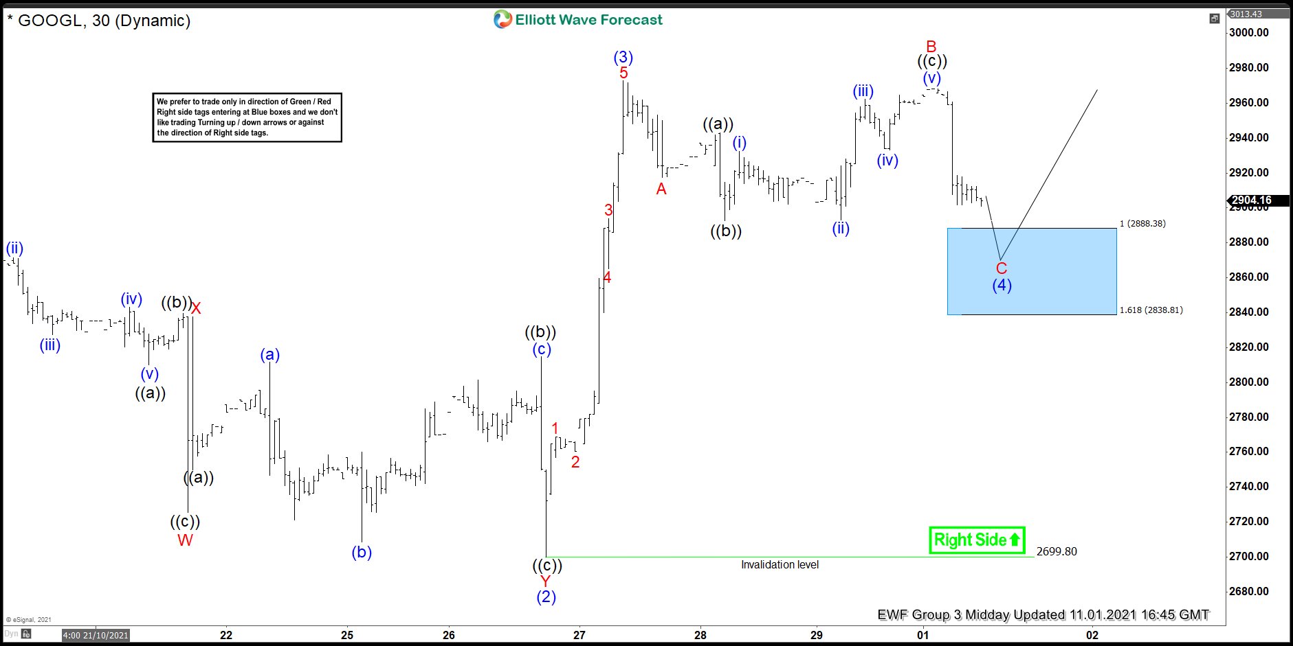 GOOGL: Another Blue Box Buy Resulted in New Highs
