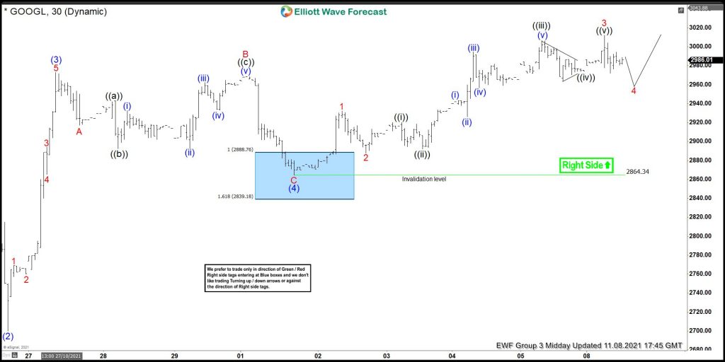 GOOGL 8 November 1 Hour Midday chart