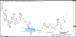 FCOJ: Frozen Concentrated Orange Juice Provides Opportunity Orange Juice Elliott Wave Weekly