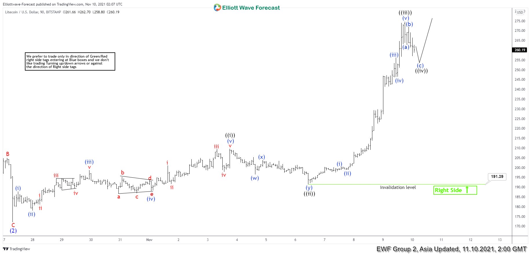 Elliott Wave View: Litecoin Should See Further Upside