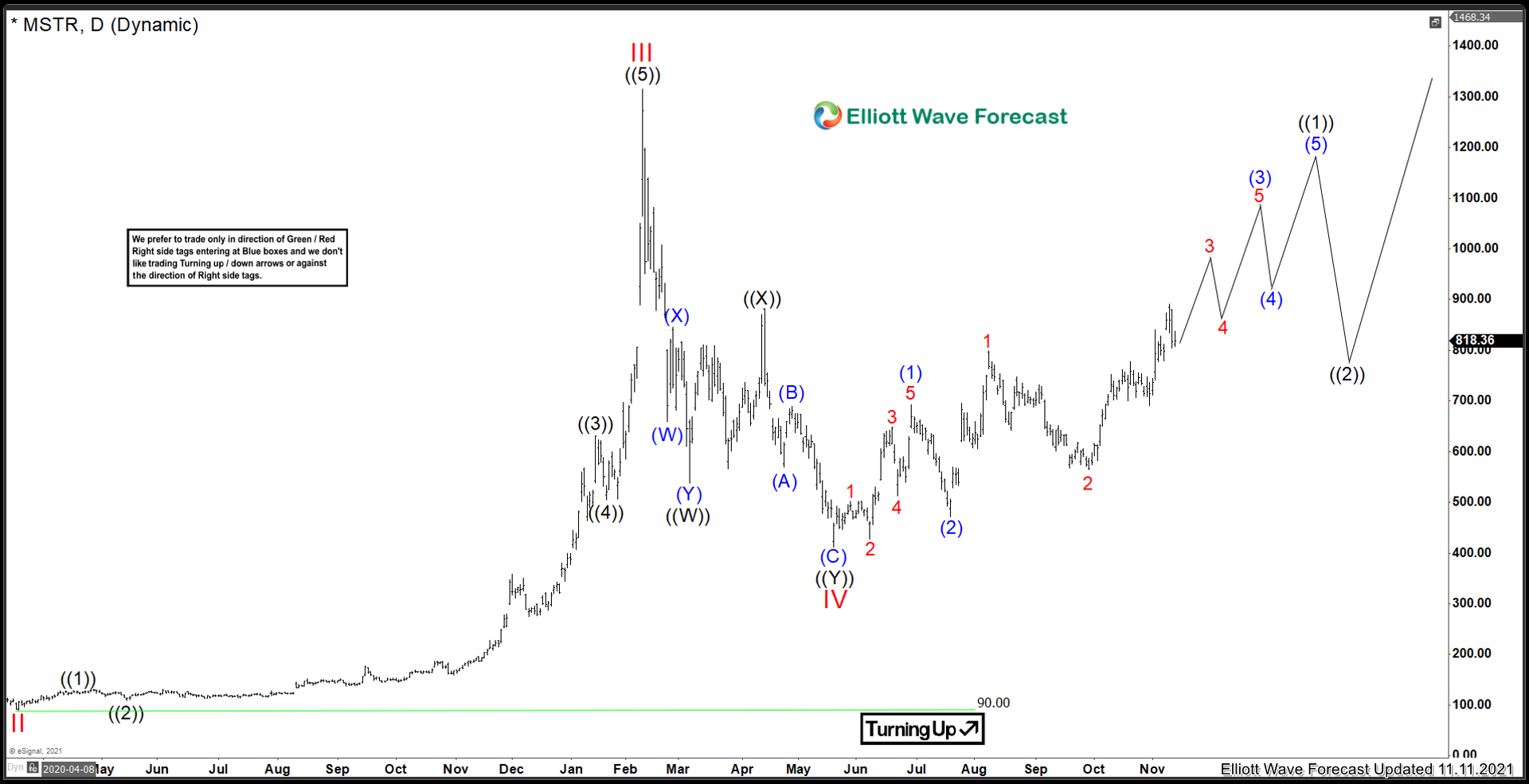 MicroStrategy ($MSTR) Continues to move higher