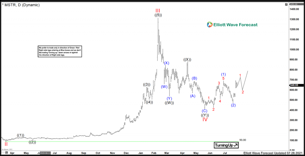 MicroStrategy ($MSTR) Continues to move higher MicroStrategy