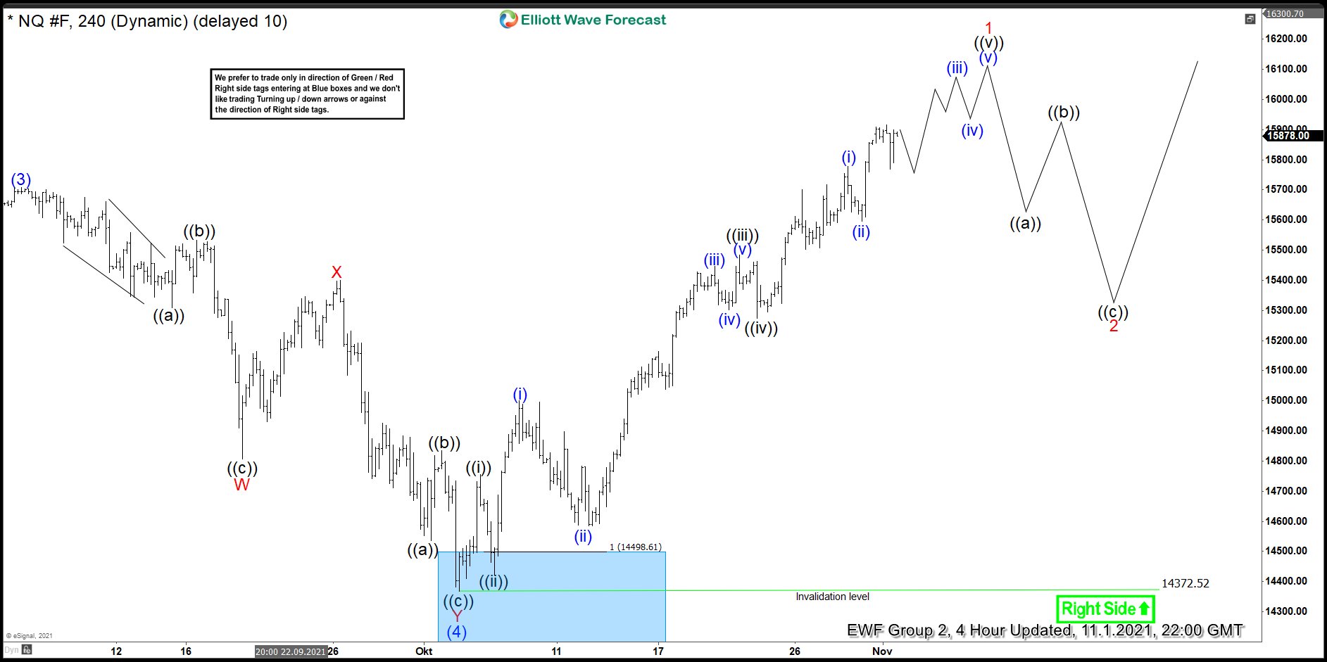 Nasdaq Futures: Forecasting The Rally from the Blue Box Area Nasdaq Futures 1 November 4 Hour Elliott Wave Analysis