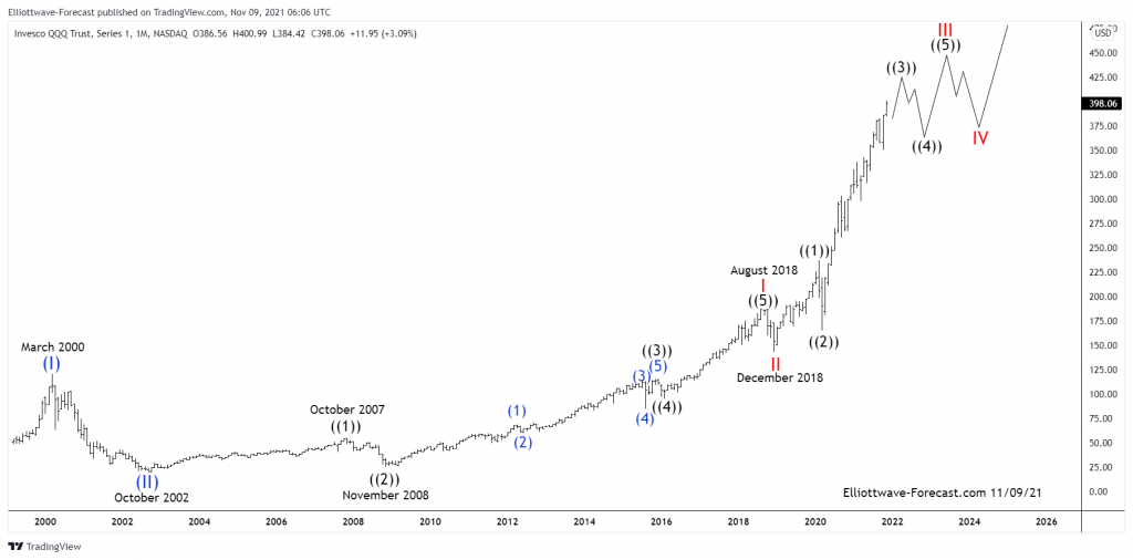 $QQQ ETF Elliott Wave & Long Term Cycles