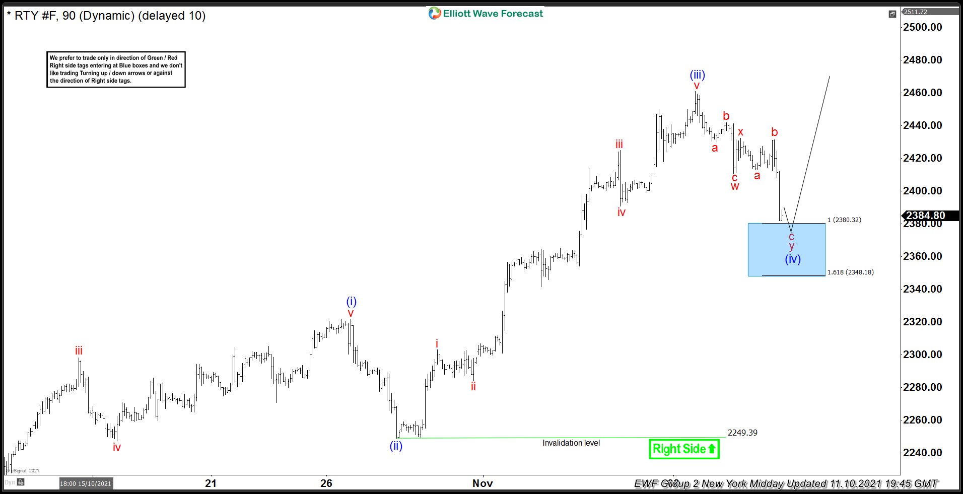 RTY_F : Buying Dips In Blue Box After Double Three Correction