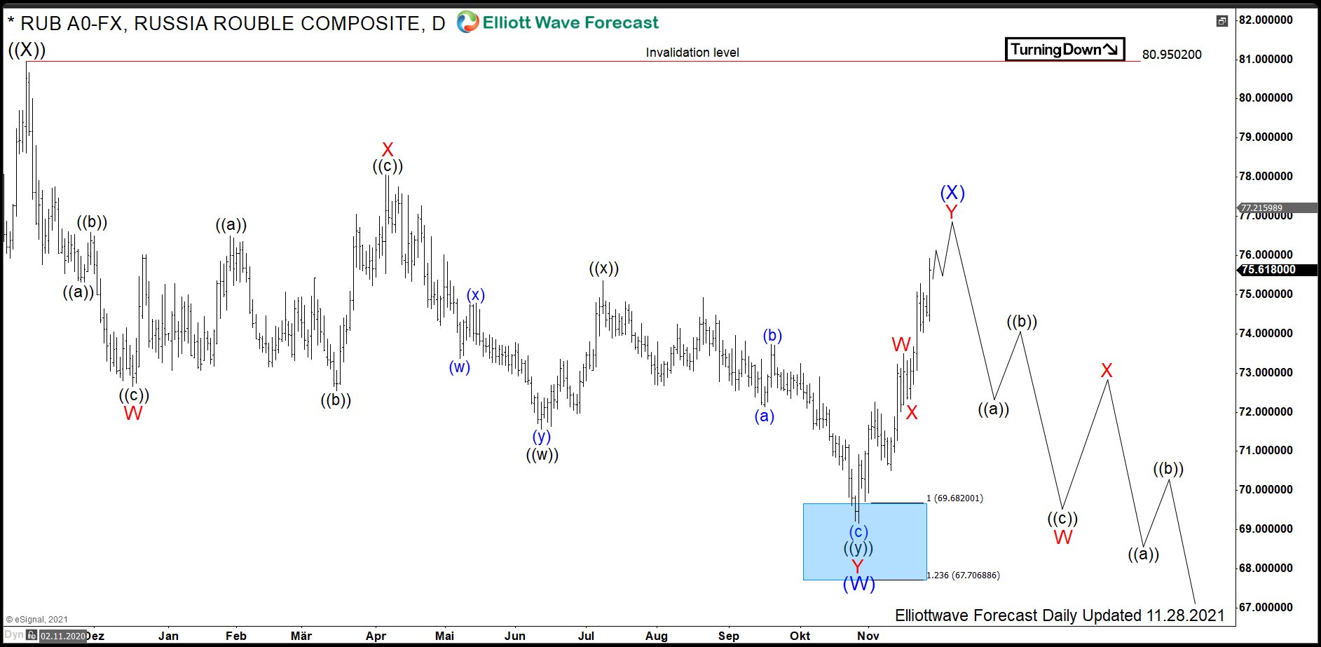 $RUB: Rouble Should See Strength within a Triangle