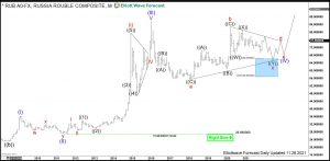 Rouble Elliott Wave Monthly