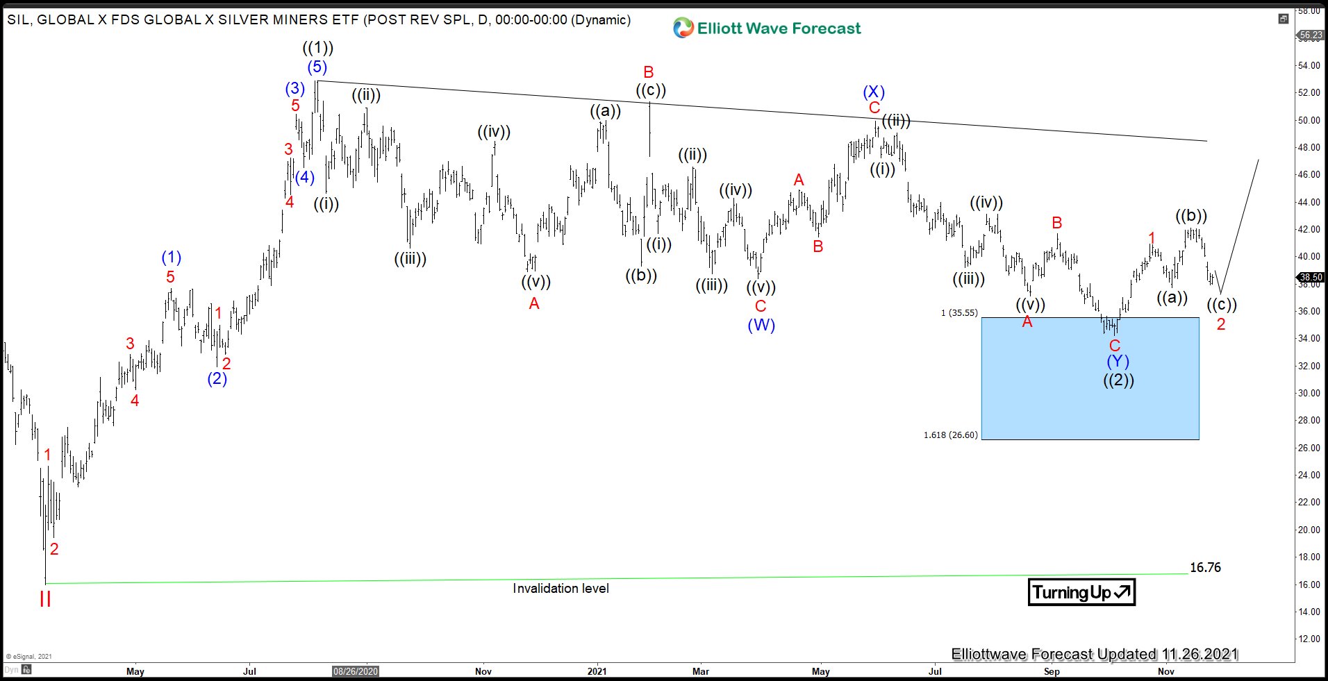 Elliott Wave Forecast: Silver Miners (SIL) Doing Flat Correction