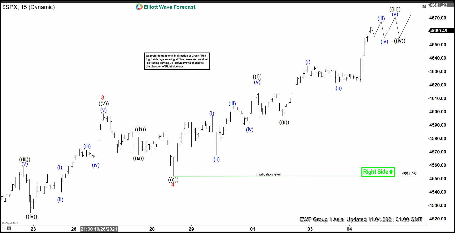 Elliott Wave View: S&P 500 (SPX) Extending Higher in Wave 5