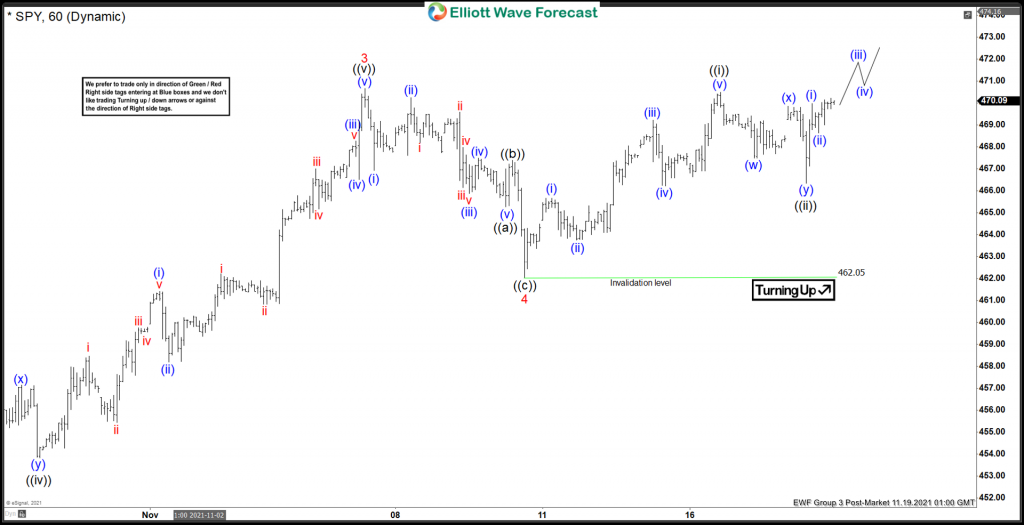 SPY Elliott Wave View: Should Extend Into New Highs SPY Elliott Wave View: Should Extend Into New Highs