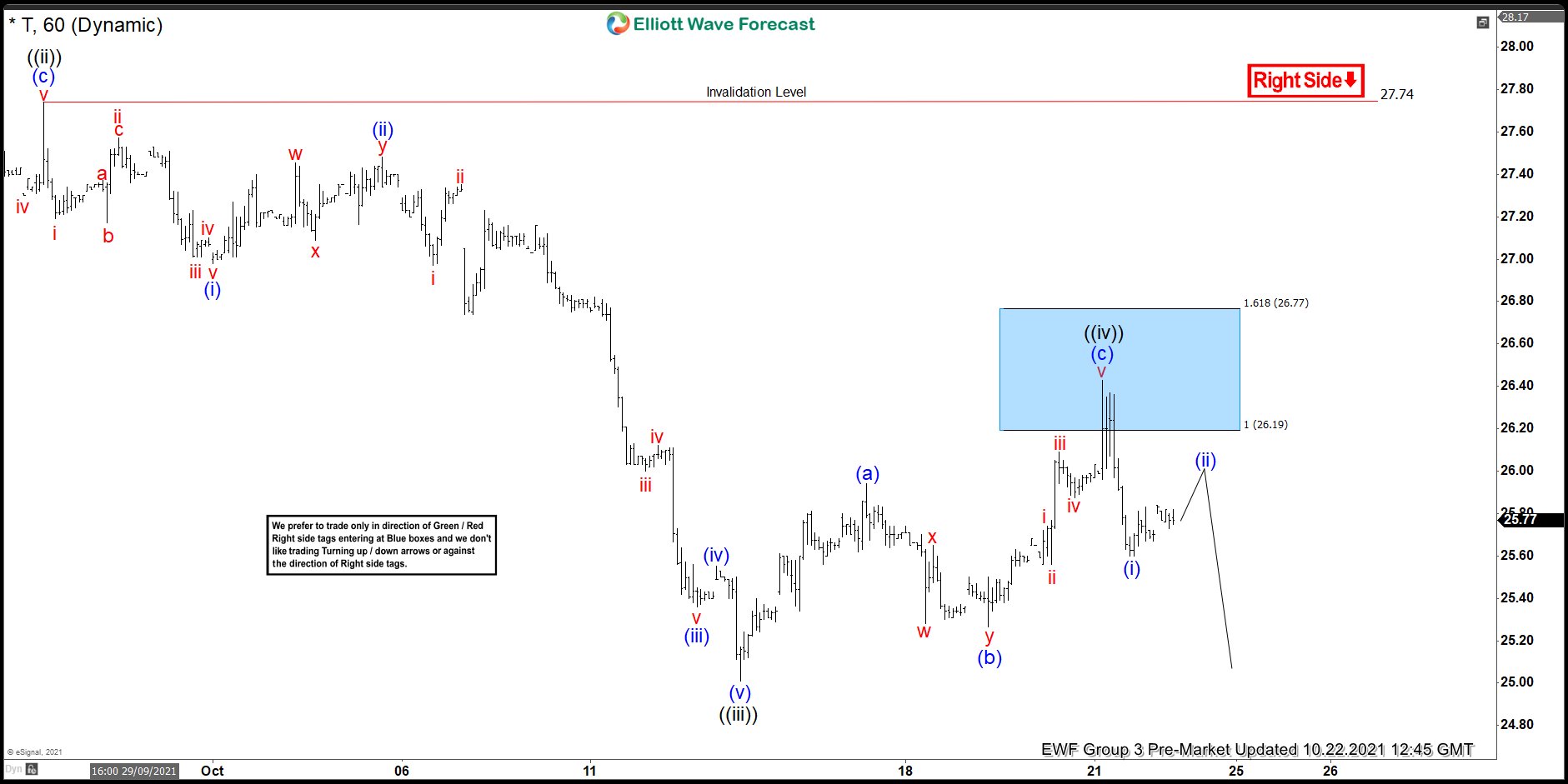 AT&T ($T) Stock: Forecasting The Decline And Selling The Rallies