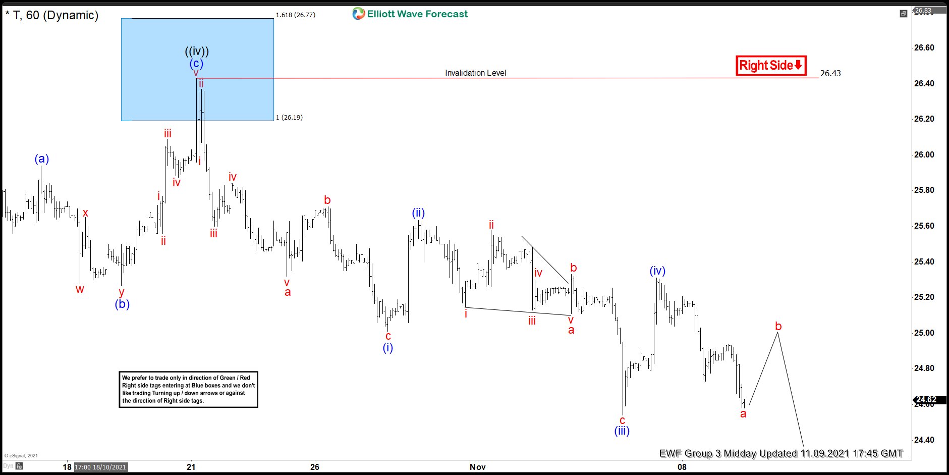 AT&T ($T) Stock: Forecasting The Decline And Selling The Rallies AT&T