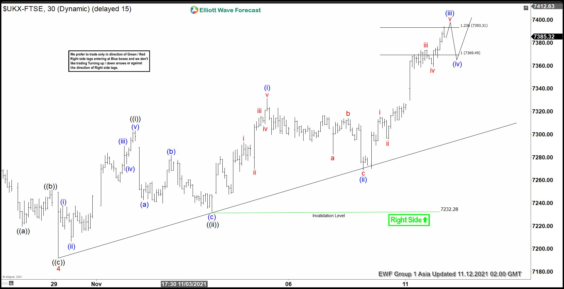 Elliott Wave View: FTSE Extending in Wave 5