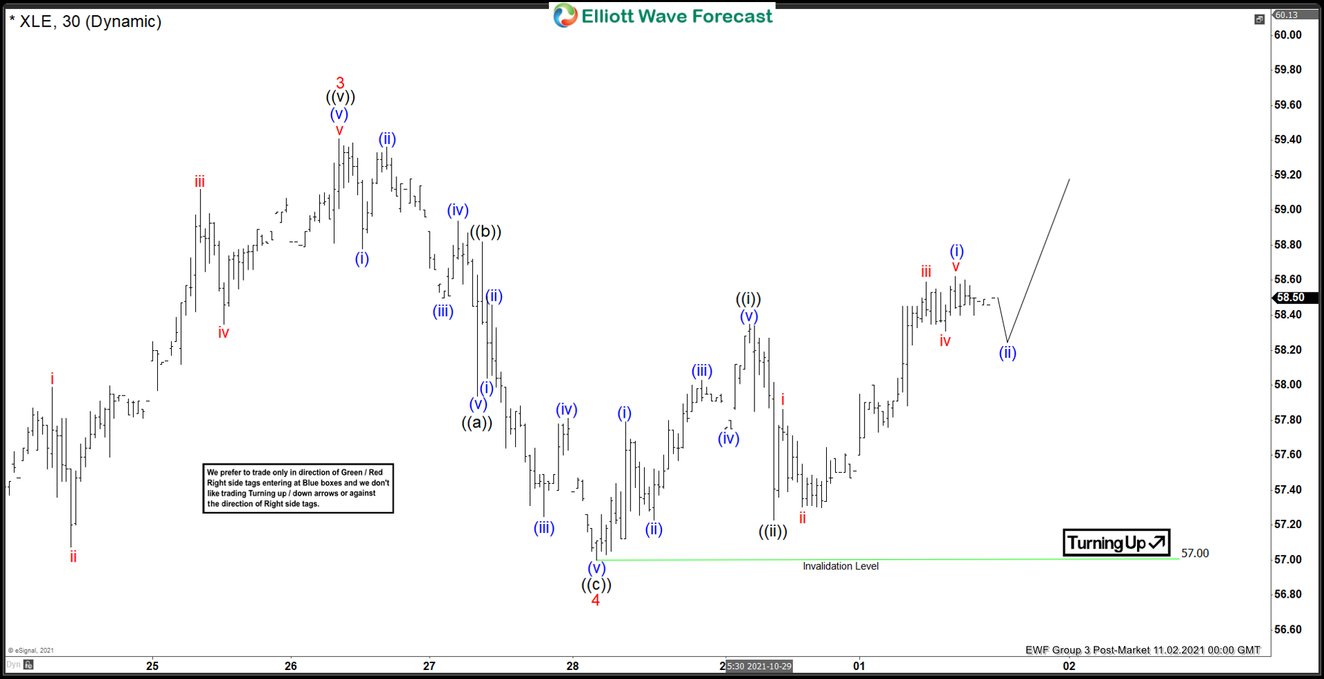 Elliott Wave View: Energy ETF (XLE) Wave 5 In Progress