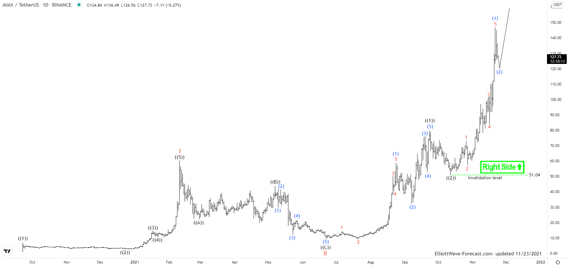 Elliott Wave View: AVAX Should Supported & Extend Higher