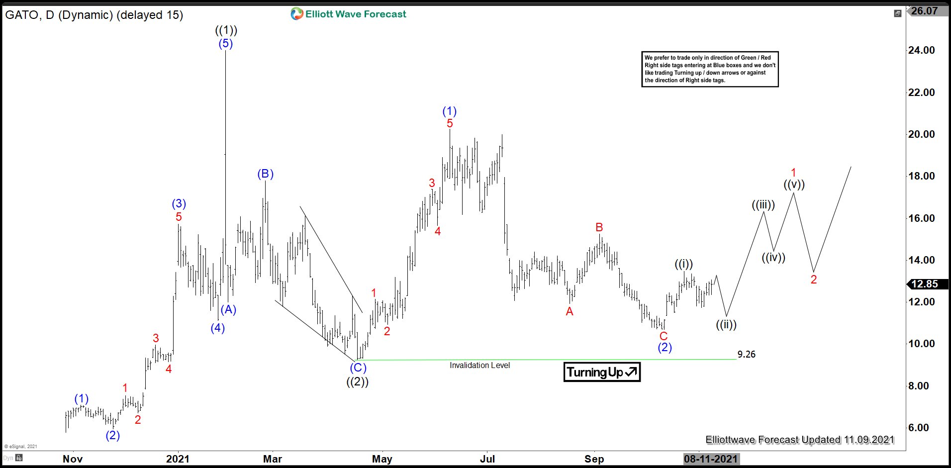 Elliott Wave View: GATO Should Extend Higher