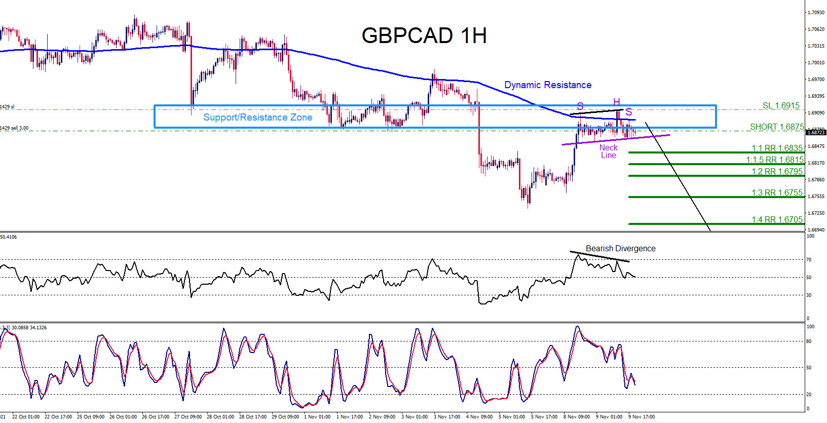 GBPCAD : Trading the Move Lower