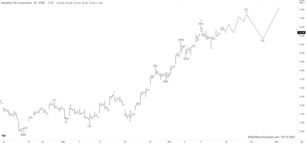 Elliott Wave View: MRO Should Pullback & Extend higher