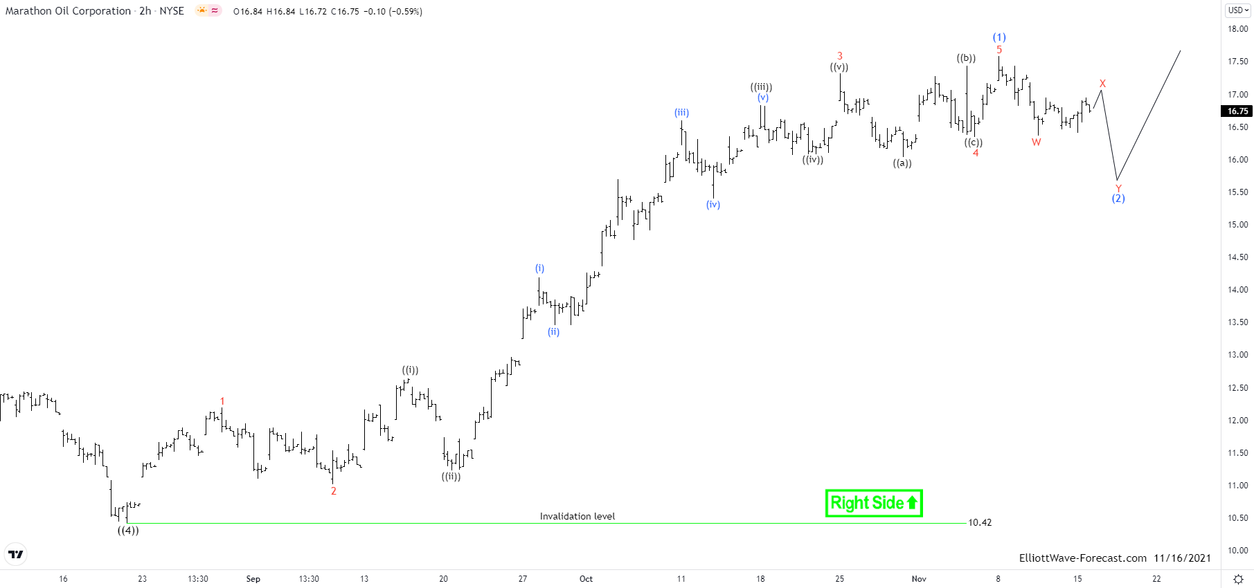 Elliott Wave View: MRO Should Pullback & Extend higher