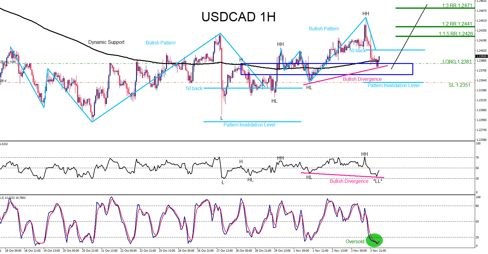 USDCAD : Trading the Move Higher