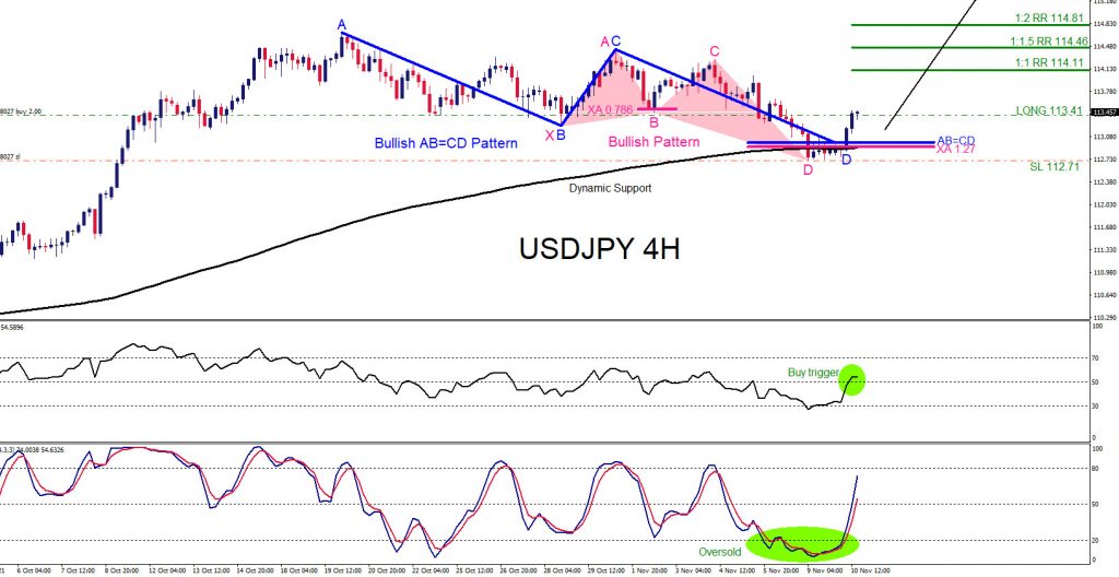 USDJPY : Market Patterns Signalled the Move Higher USDJPY, trading, elliottwave, bullish market patterns, forex, @AidanFX, AidanFX