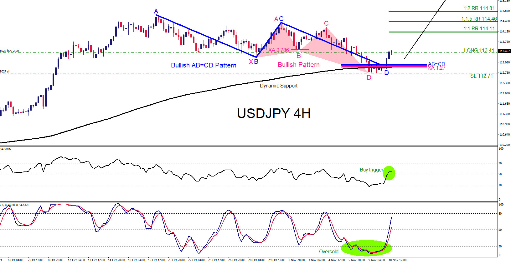 USDJPY : Market Patterns Signalled the Move Higher