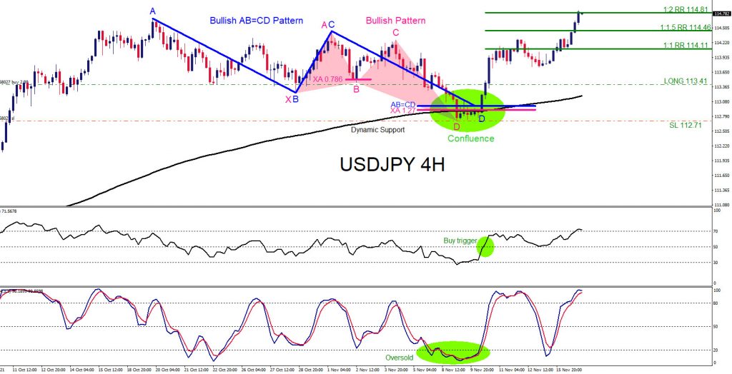 USDJPY : Market Patterns Signalled the Move Higher USDJPY, trading, elliottwave, bullish market patterns, forex, @AidanFX, AidanFX