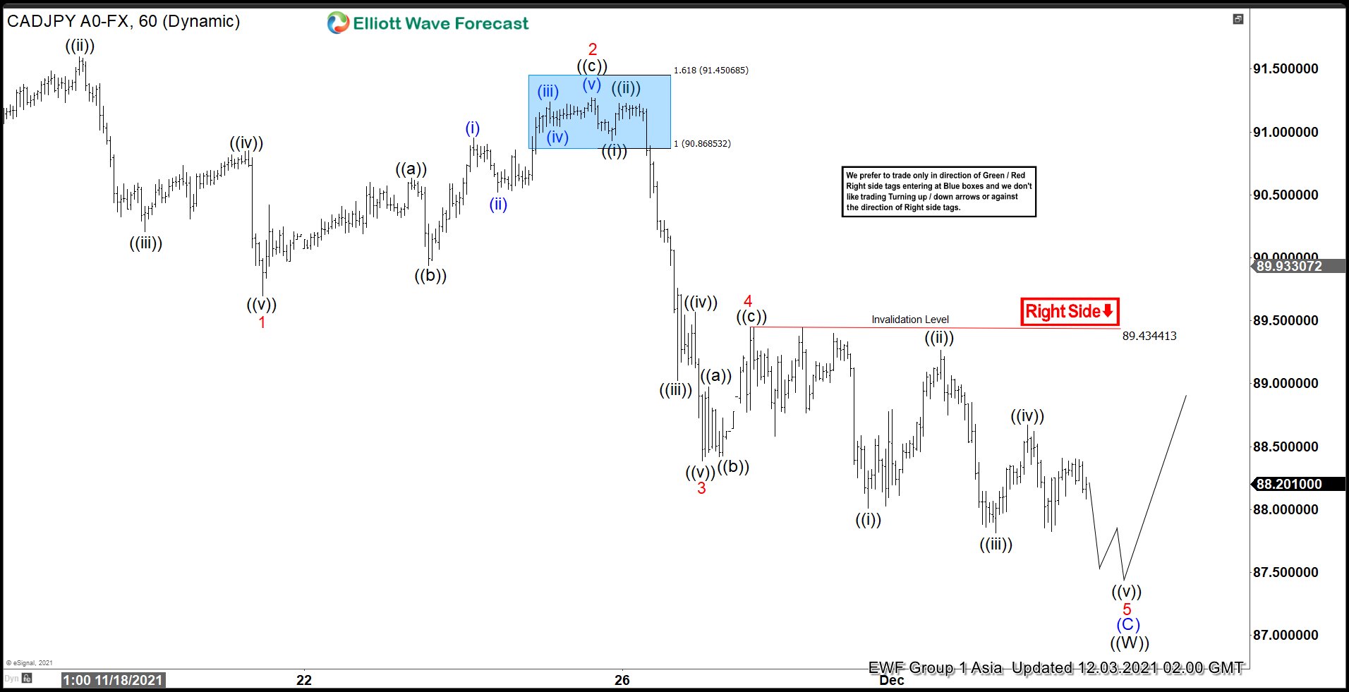 Elliott Wave View: CADJPY Looking to Find Support
