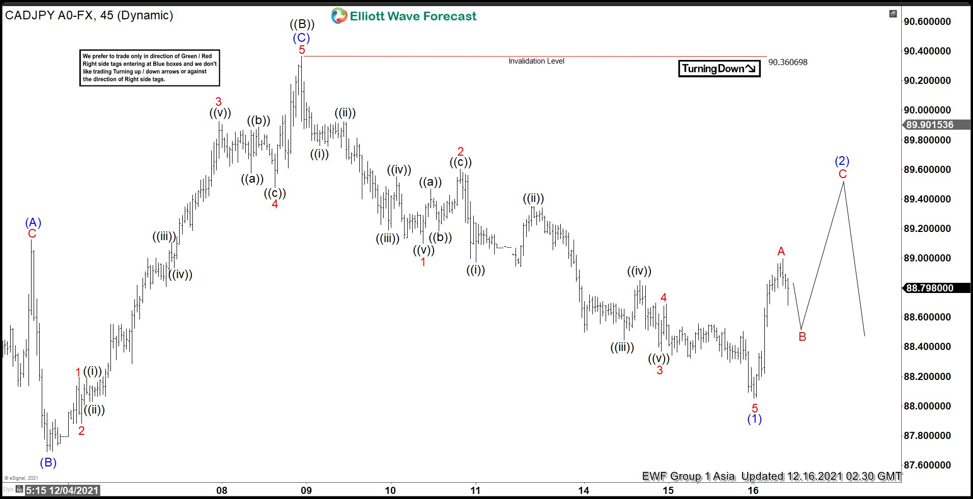 Elliott Wave View: CADJPY Correcting in 3 Waves
