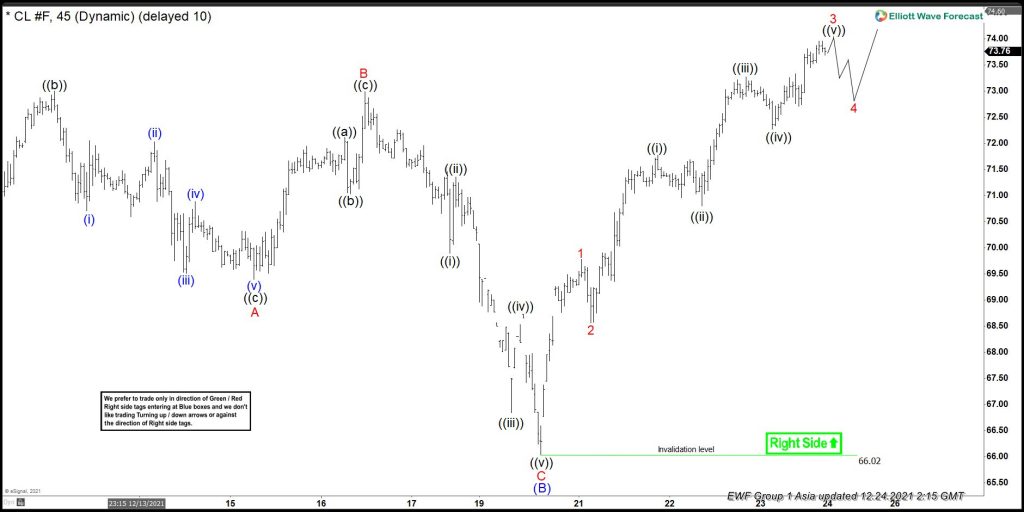 OIL Looking For More Upside To Form A Connector