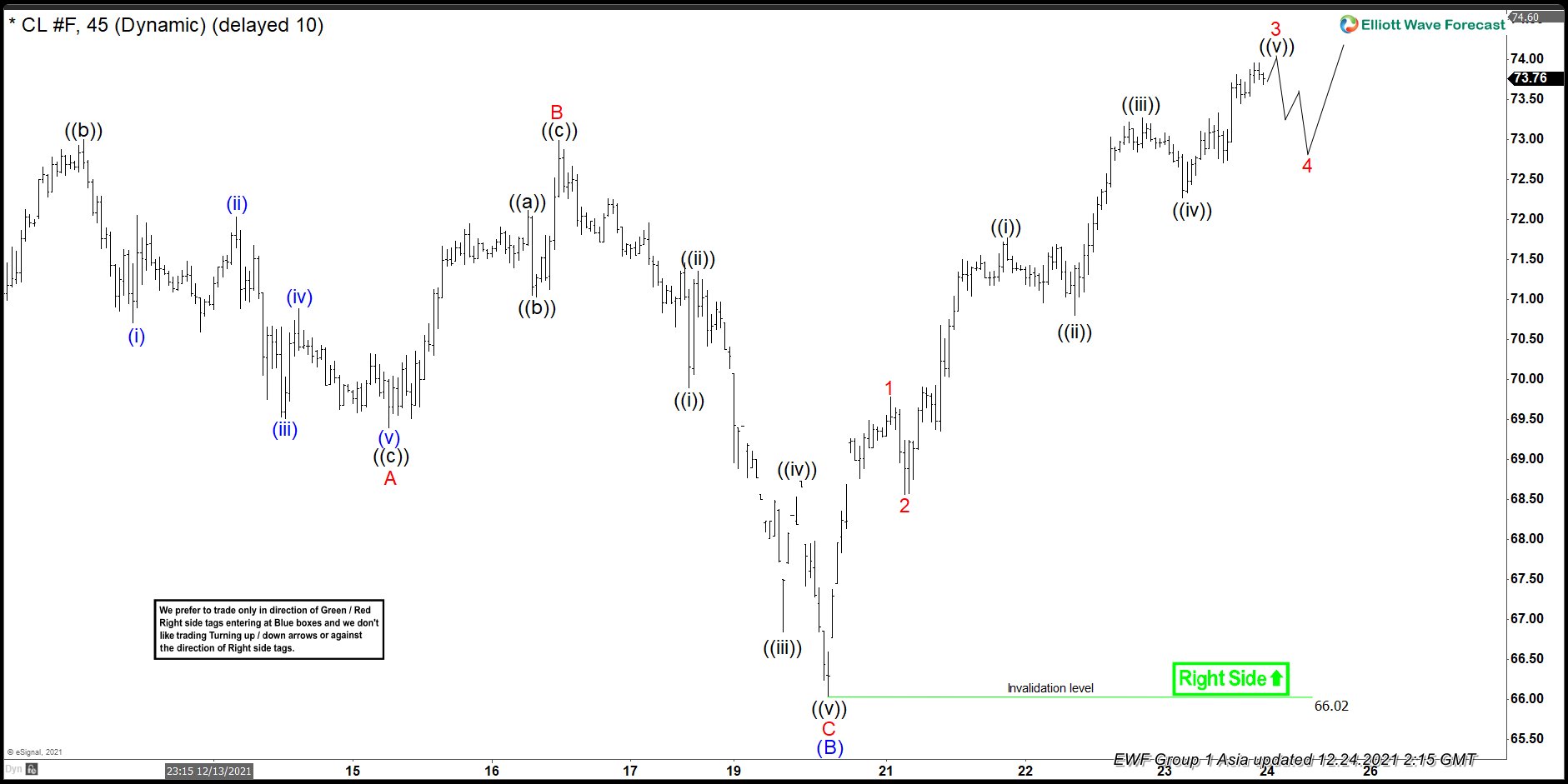 OIL Looking For More Upside To Form A Connector