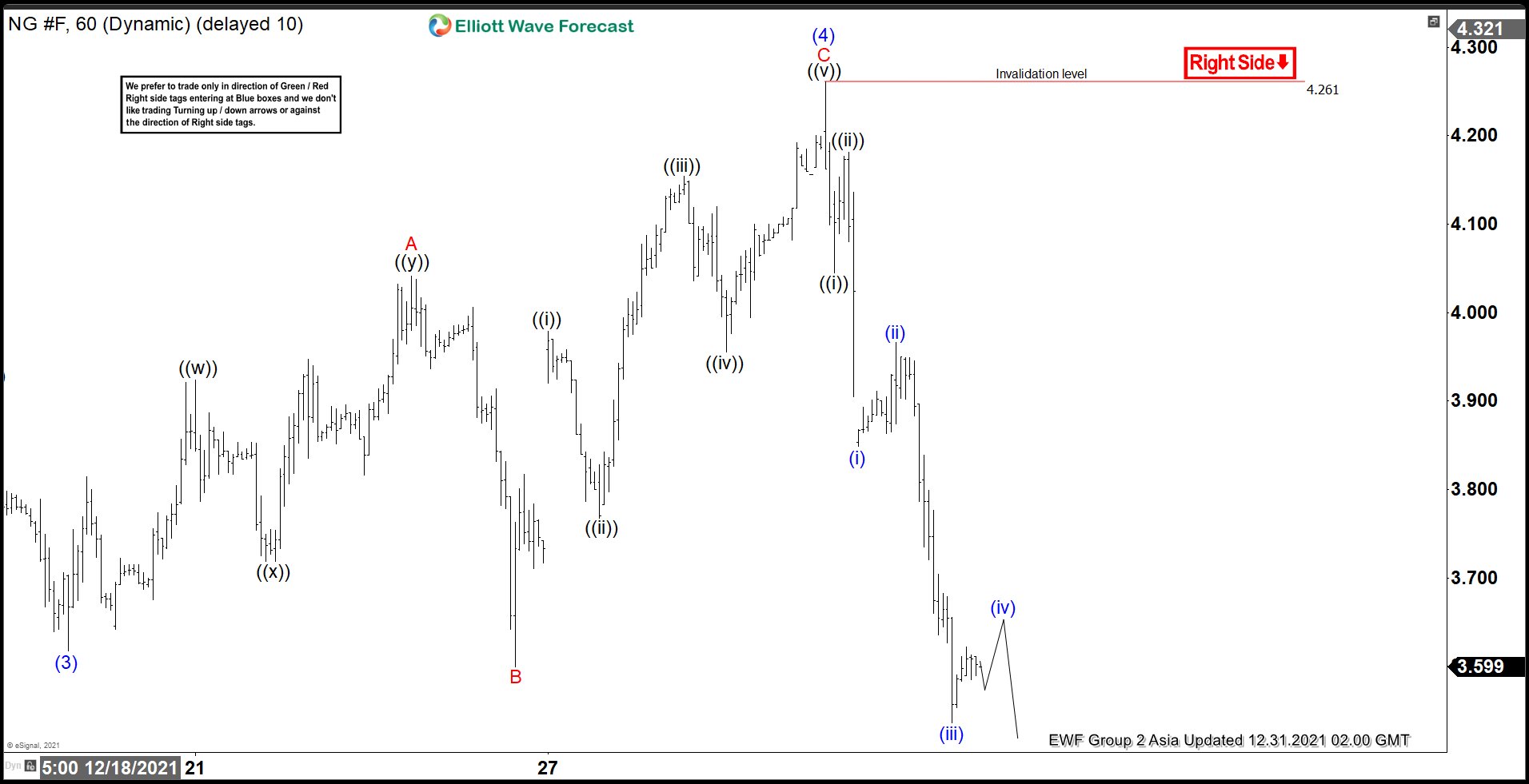 Elliott Wave View: Natural Gas (NG) Near The End of Correction