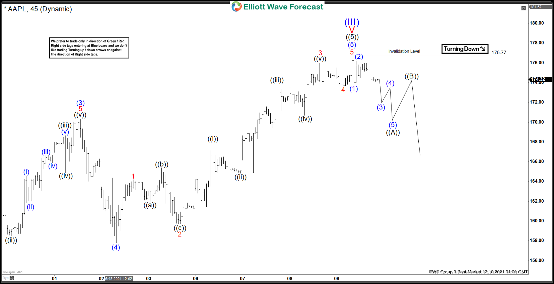Elliott Wave View: Apple (AAPL) looking to correct lower
