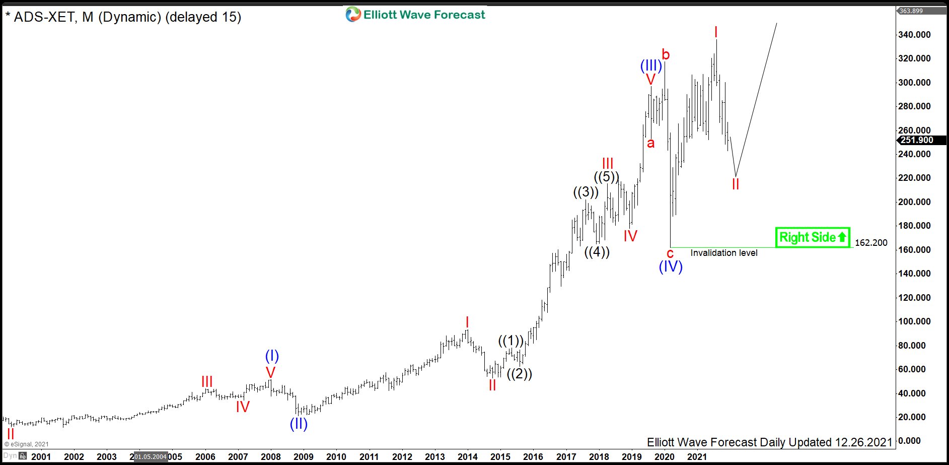 $ADS : Rally in Adidas Sportswear Stock Should Continue