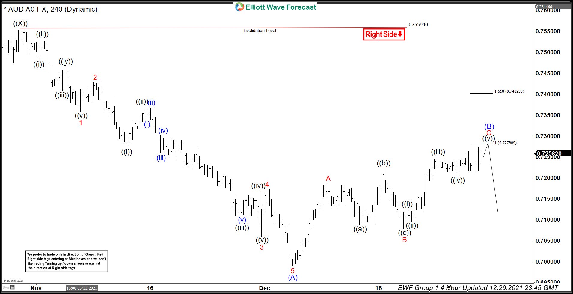 Elliott Wave View: AUDUSD Approaching Inflection Area