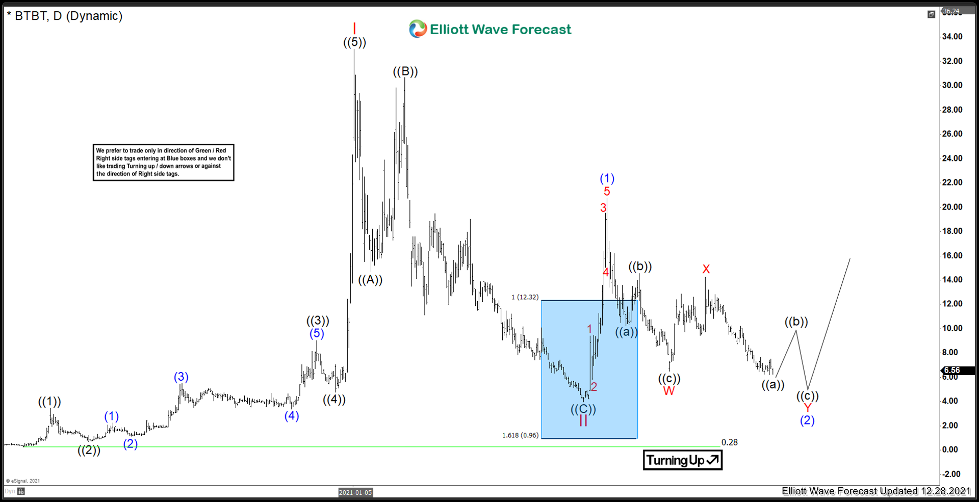 Bit Digital ($BTBT) Still Carving Out A Low