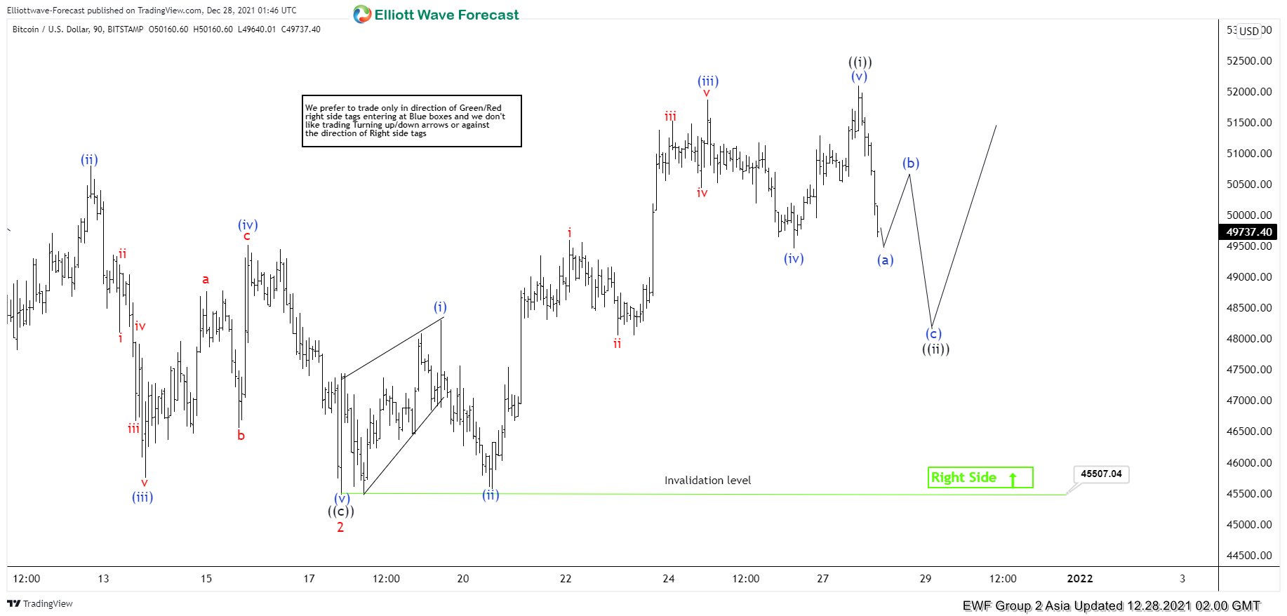 Elliott Wave View: Bitcoin (BTCUSD) Looking to Extend Higher