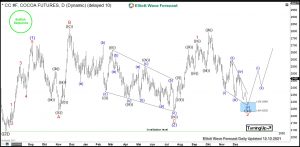 $CC #F: Will Cocoa Prices Catch Up Those of Coffee?