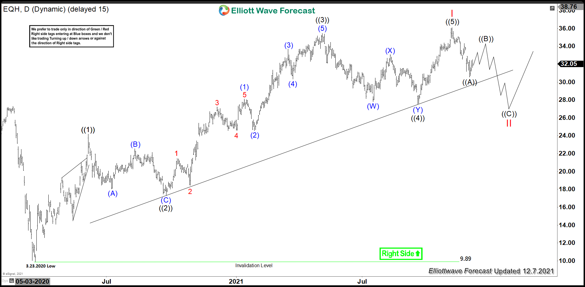 Elliott Wave View: EQH Should Expect Short Term Correction
