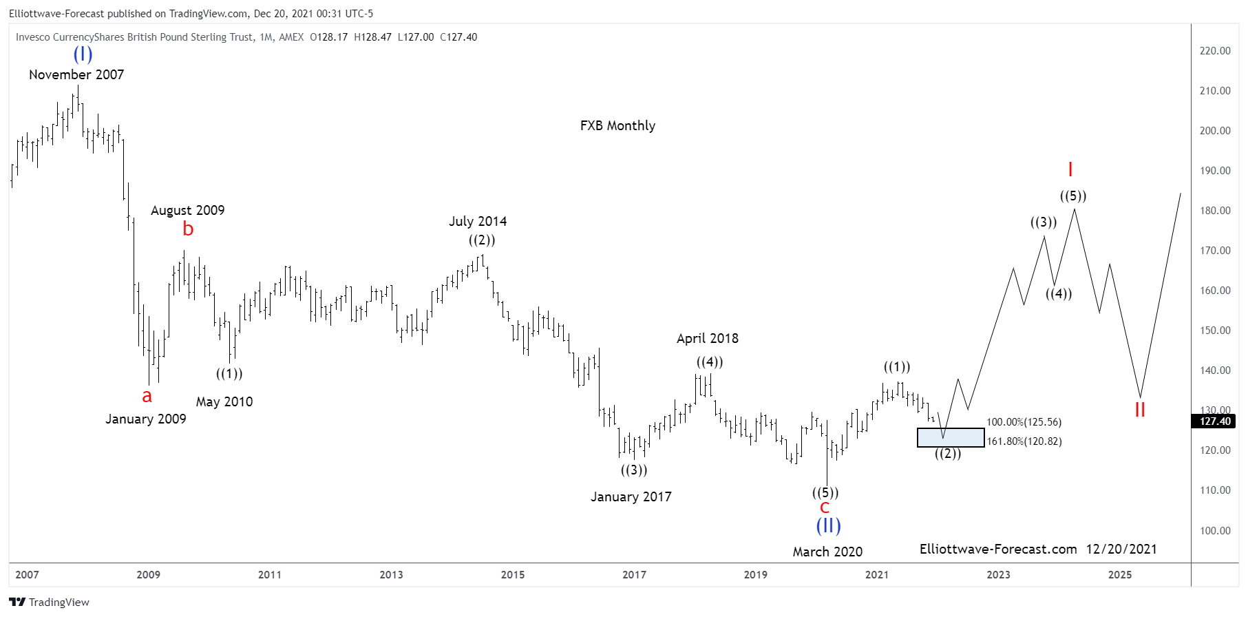 Can the British Pound ETF $FXB Turn Higher?